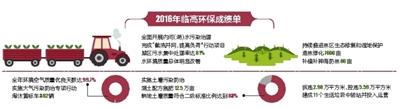 2016年临高环保成绩单。来源：海南日报
